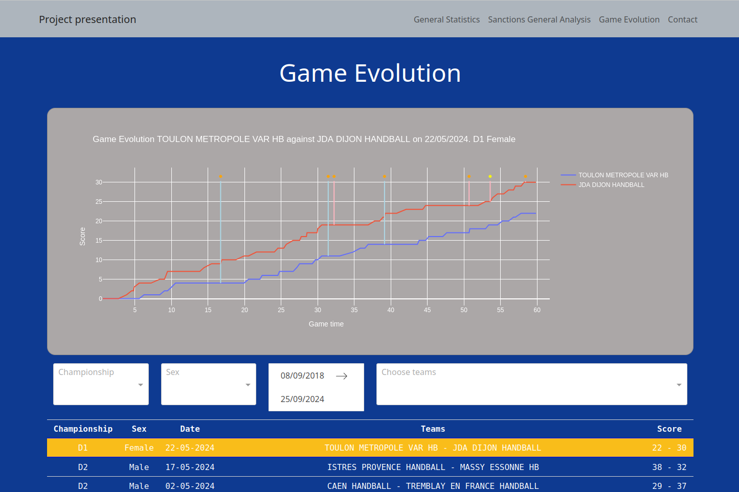 Refereeing data analysis